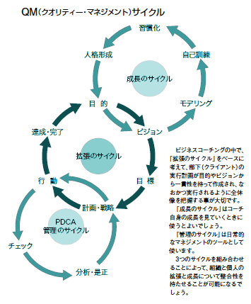 QM Cycle